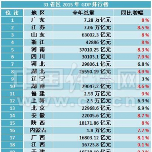 31ʡ^(q)2015GDPаt Ͼǰʮλ
